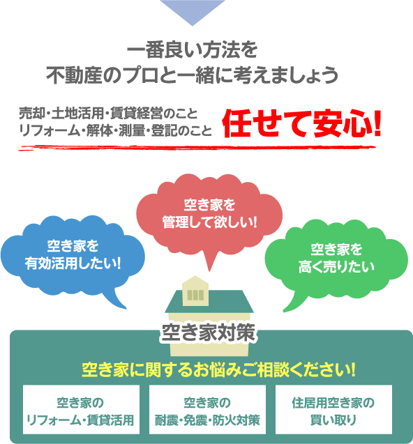 一番良い方法を
不動産のプロと一緒に考えましょう